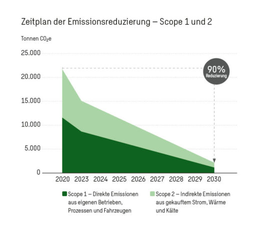 Klimaneutralität bis 2040