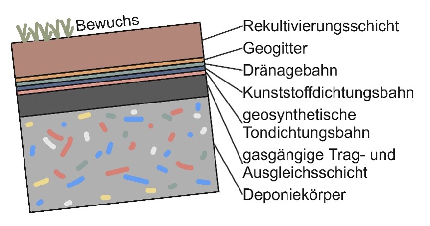 Abbildung des schematischen Aufbaus der untersuchten Oberflächenabdichtung