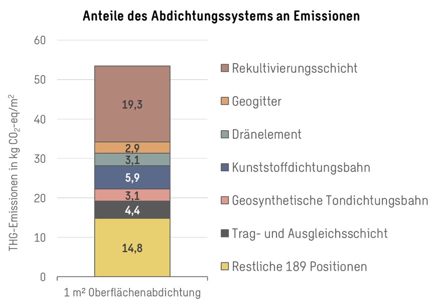 Anteile des Abdichtungssystems an Emissionen