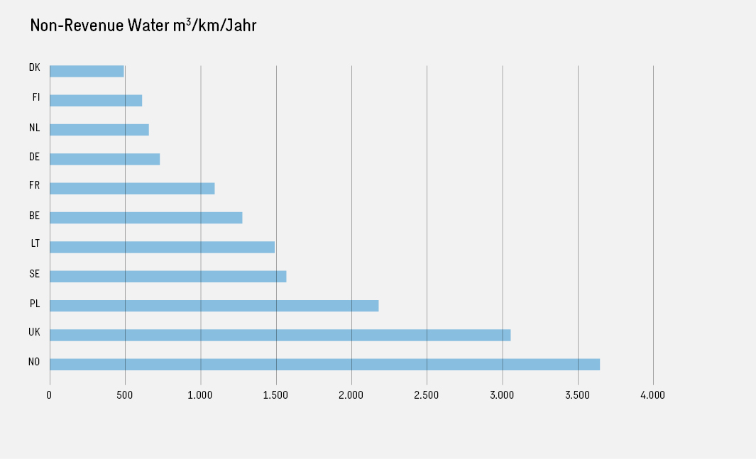 Balkendiagramm der Wasserverluste in Kubikmetern pro Kilometer Netzlänge und Jahr